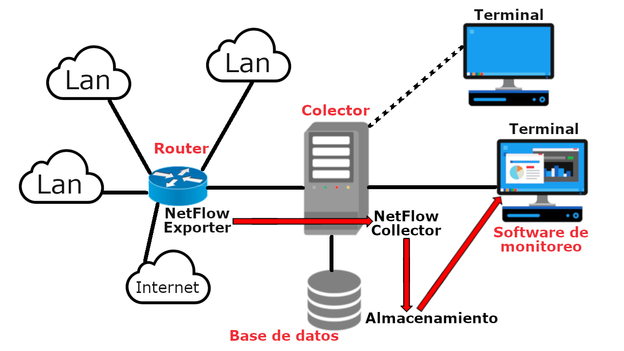 NetFlow para analizar el trafico de redes